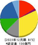赤阪鐵工所 貸借対照表 2023年12月期