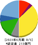 星医療酸器 貸借対照表 2023年6月期