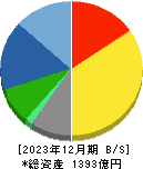 テレビ東京ホールディングス 貸借対照表 2023年12月期