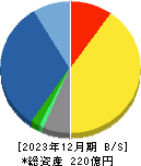 アイティフォー 貸借対照表 2023年12月期