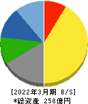 石原ケミカル 貸借対照表 2022年3月期