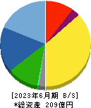 かわでん 貸借対照表 2023年6月期