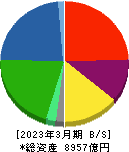 ＵＡＣＪ 貸借対照表 2023年3月期