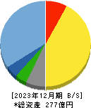 福井コンピュータホールディングス 貸借対照表 2023年12月期