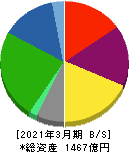 ホッカンホールディングス 貸借対照表 2021年3月期