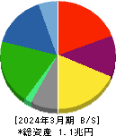レンゴー 貸借対照表 2024年3月期 レンゴー 貸借対照表 2024年3月期