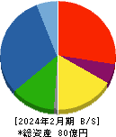 川口化学工業 貸借対照表 2024年2月期