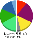 レゾナック・ホールディングス 貸借対照表 2024年3月期