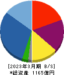 明和地所 貸借対照表 2023年3月期