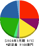UACJ 貸借対照表 2024年3月期 UACJ 貸借対照表 2024年3月期