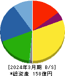 日本精鉱 貸借対照表 2024年3月期