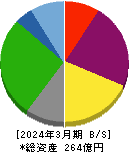東京會舘 貸借対照表 2024年3月期