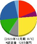 シンフォニアテクノロジー 貸借対照表 2023年12月期