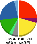 ハリマ化成グループ 貸借対照表 2023年3月期