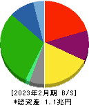 髙島屋 貸借対照表 2023年2月期