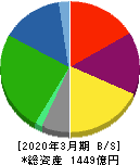 ホッカンホールディングス 貸借対照表 2020年3月期