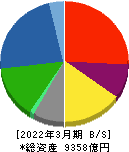 古河電気工業 貸借対照表 2022年3月期 古河電気工業 貸借対照表 2022年3月期
