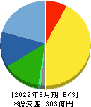 精工技研 貸借対照表 2022年3月期