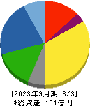 美濃窯業 貸借対照表 2023年9月期