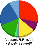 NTN 貸借対照表 2025年6月期 NTN 貸借対照表 2025年6月期