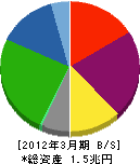 日本製紙グループ本社 貸借対照表 2012年3月期