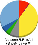 福井コンピュータホールディングス 貸借対照表 2023年9月期
