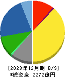 三浦工業 貸借対照表 2023年12月期