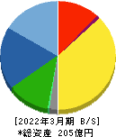 かわでん 貸借対照表 2022年3月期