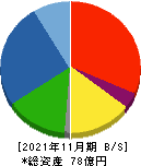 川口化学工業 貸借対照表 2021年11月期