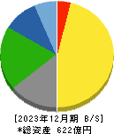 ナガワ 貸借対照表 2023年12月期