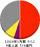 北越工業 損益計算書 2024年3月期