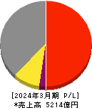 綜合警備保障 損益計算書 2024年3月期