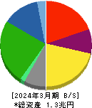 太平洋セメント 貸借対照表 2024年3月期 太平洋セメント 貸借対照表 2024年3月期