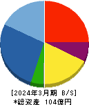 グッドライフカンパニー 貸借対照表 2024年3月期