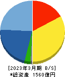 新日本建設 貸借対照表 2023年3月期