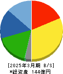 協立エアテック 貸借対照表 2025年3月期 協立エアテック 貸借対照表 2025年3月期