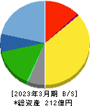 星医療酸器 貸借対照表 2023年3月期