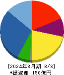 ＫＨＣ 貸借対照表 2024年3月期