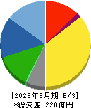 コア 貸借対照表 2023年9月期