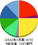 デクセリアルズ 貸借対照表 2022年3月期