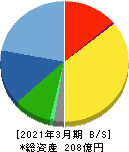 かわでん 貸借対照表 2021年3月期