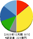 コア 貸借対照表 2023年12月期