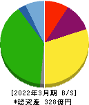 南総通運 貸借対照表 2022年3月期