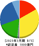 フジシールインターナショナル 貸借対照表 2023年3月期