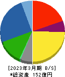 重松製作所 貸借対照表 2023年3月期