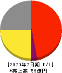 幸和製作所 損益計算書 2020年2月期