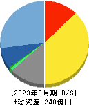 エヌアイデイ 貸借対照表 2023年3月期