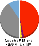 東邦銀行 貸借対照表 2025年3月期 東邦銀行 貸借対照表 2025年3月期