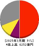 SCREENホールディングス 損益計算書 2025年3月期 SCREENホールディングス 損益計算書 2025年3月期