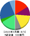 ズーム 貸借対照表 2023年3月期